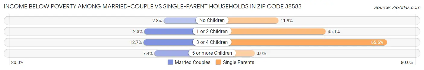 Income Below Poverty Among Married-Couple vs Single-Parent Households in Zip Code 38583