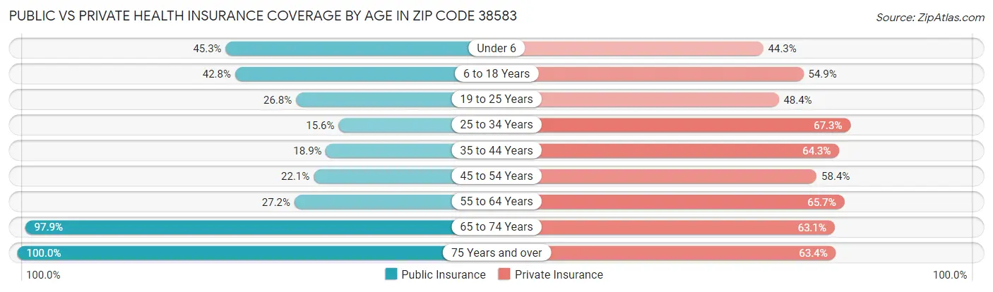 Public vs Private Health Insurance Coverage by Age in Zip Code 38583