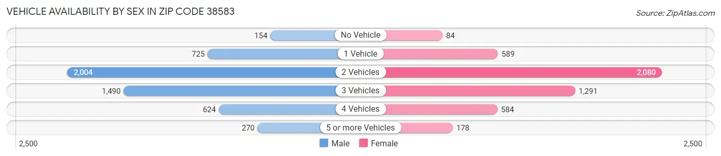 Vehicle Availability by Sex in Zip Code 38583
