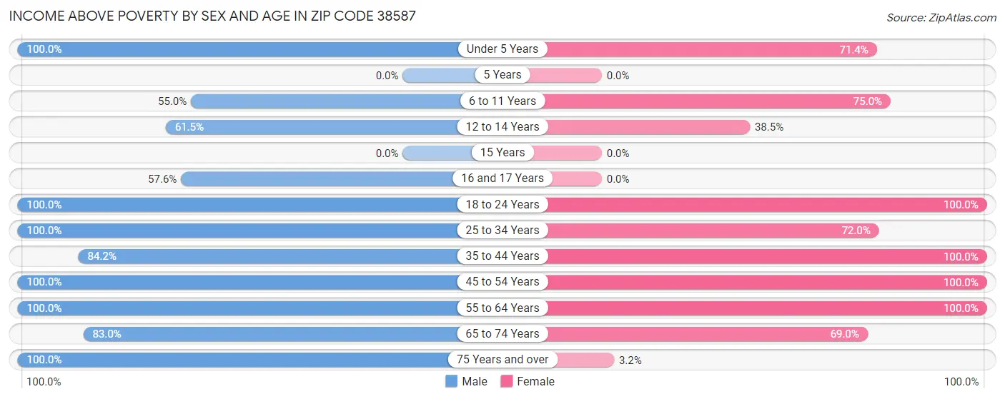 Income Above Poverty by Sex and Age in Zip Code 38587