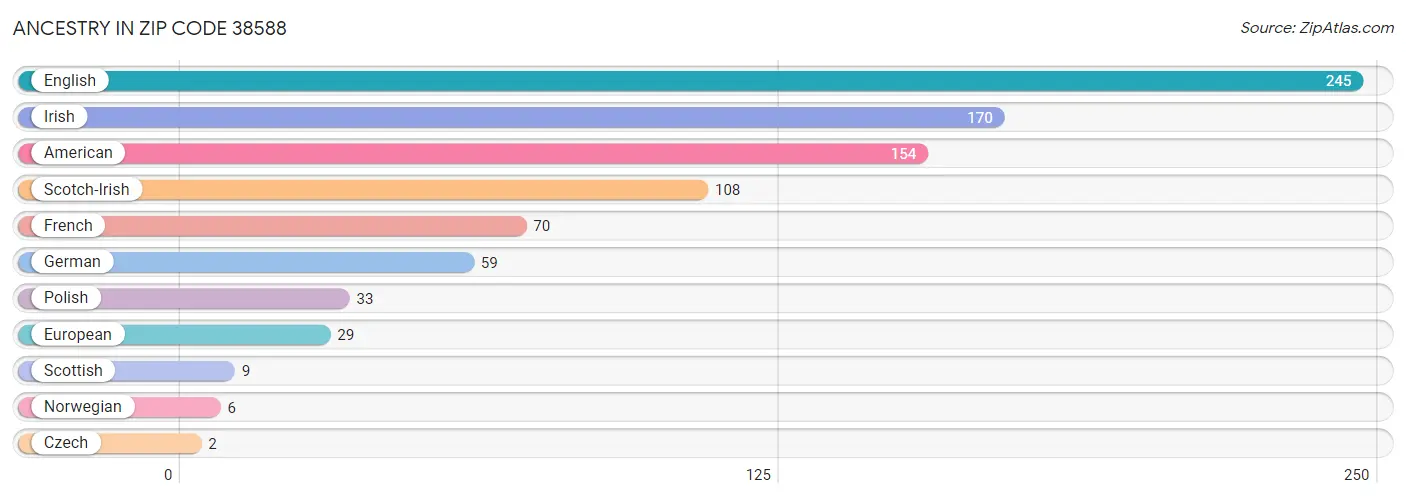 Ancestry in Zip Code 38588