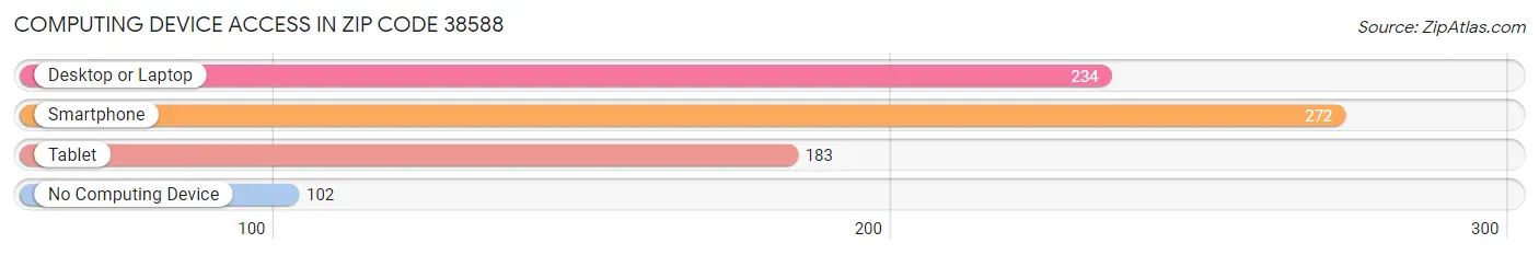 Computing Device Access in Zip Code 38588