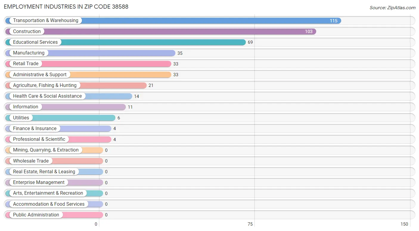 Employment Industries in Zip Code 38588