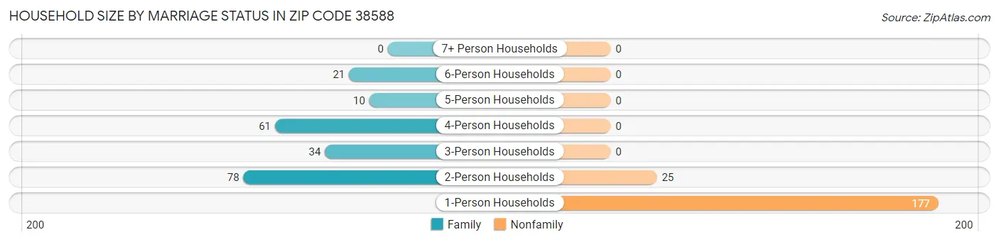 Household Size by Marriage Status in Zip Code 38588