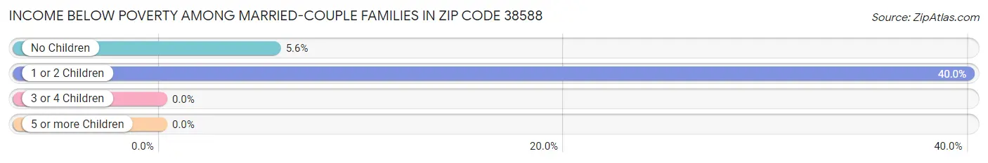 Income Below Poverty Among Married-Couple Families in Zip Code 38588