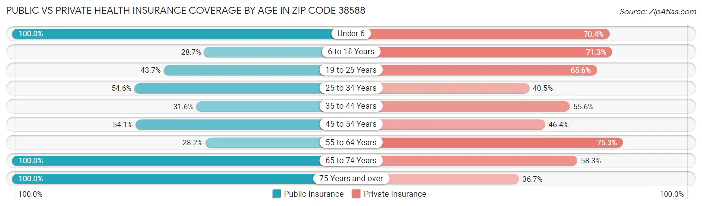 Public vs Private Health Insurance Coverage by Age in Zip Code 38588