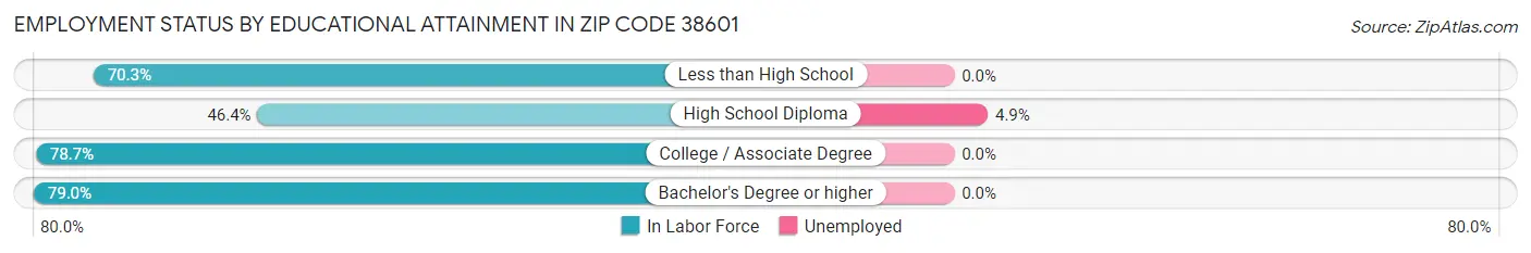 Employment Status by Educational Attainment in Zip Code 38601