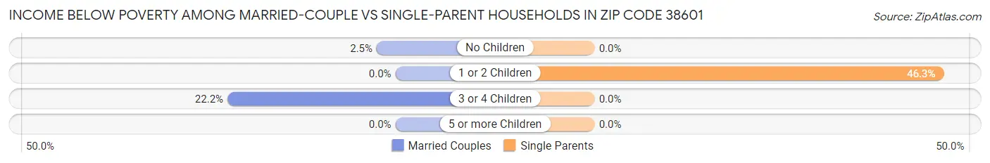 Income Below Poverty Among Married-Couple vs Single-Parent Households in Zip Code 38601