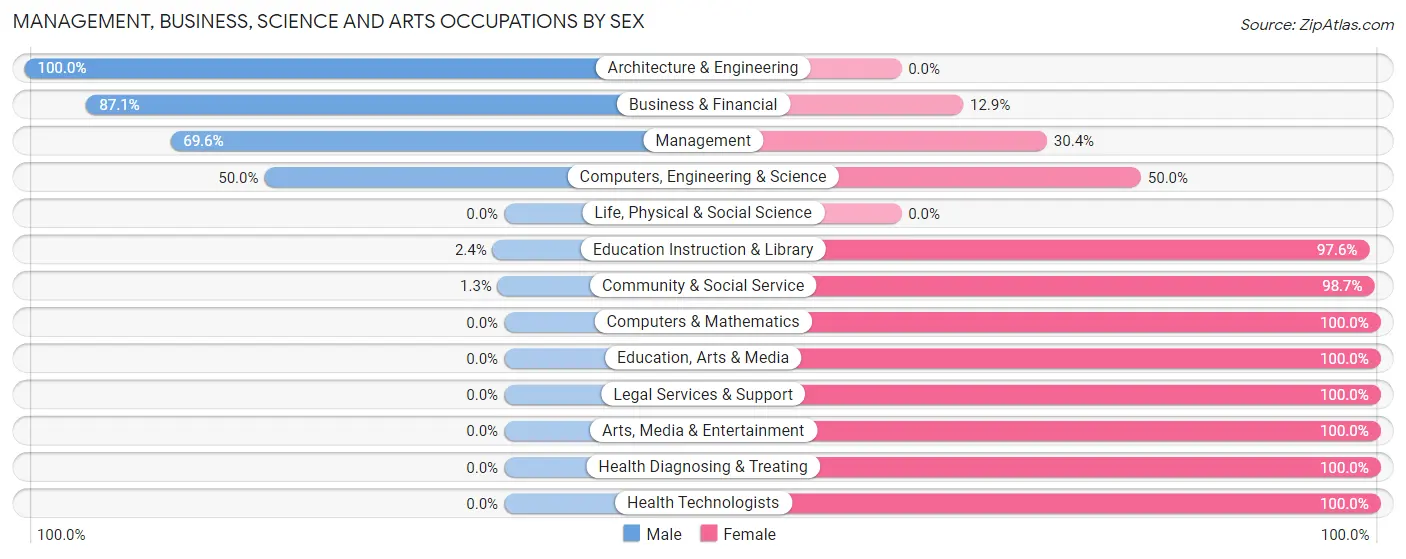 Management, Business, Science and Arts Occupations by Sex in Zip Code 38601
