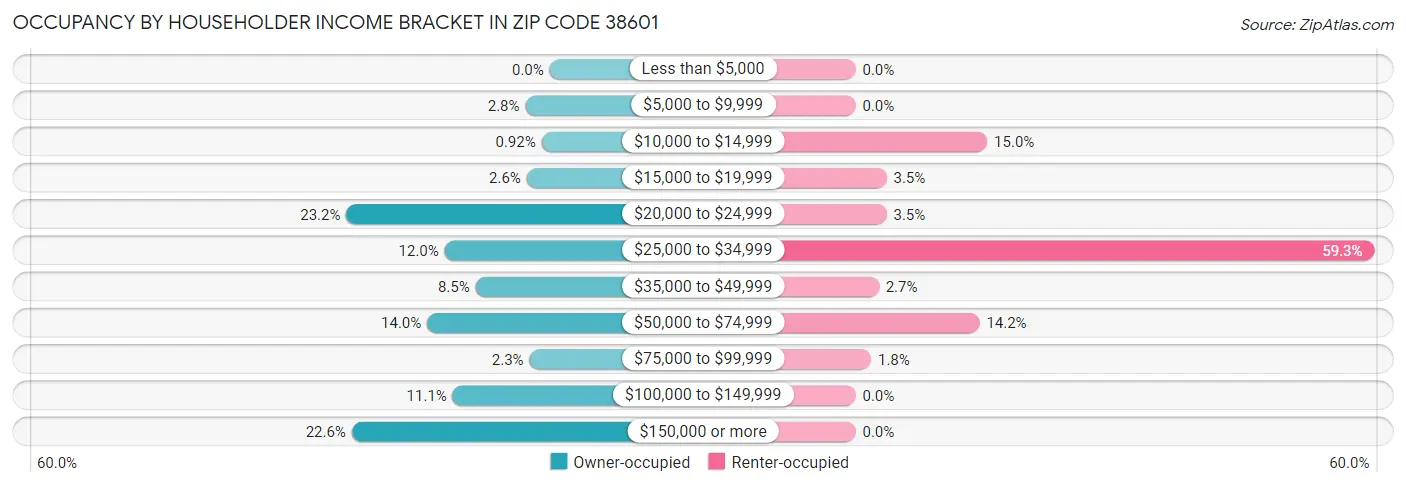 Occupancy by Householder Income Bracket in Zip Code 38601