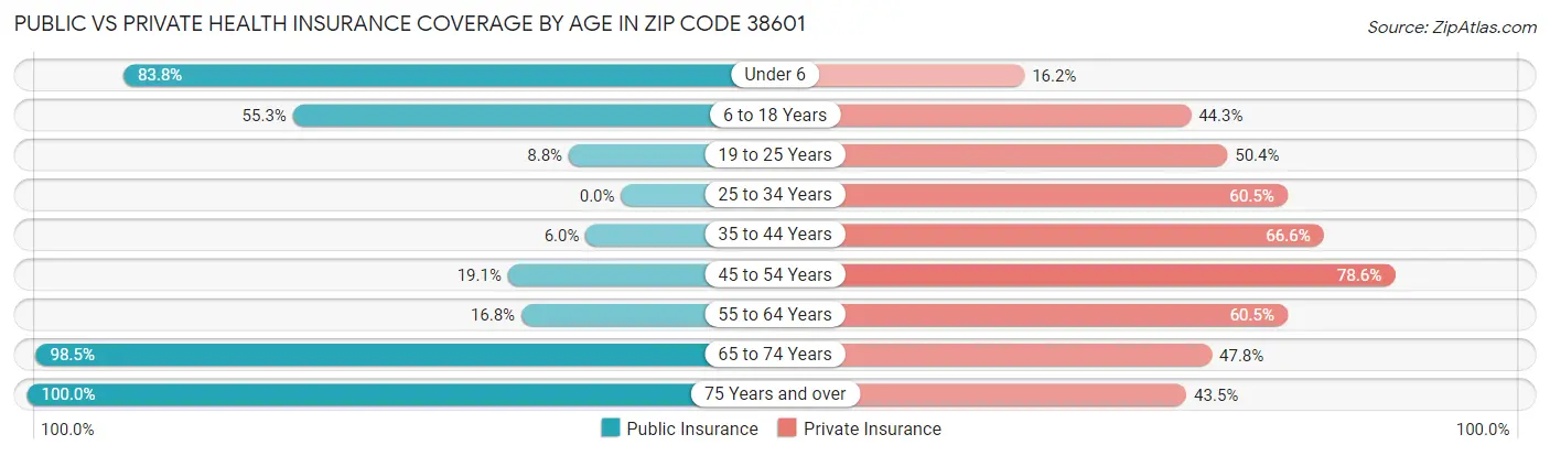 Public vs Private Health Insurance Coverage by Age in Zip Code 38601