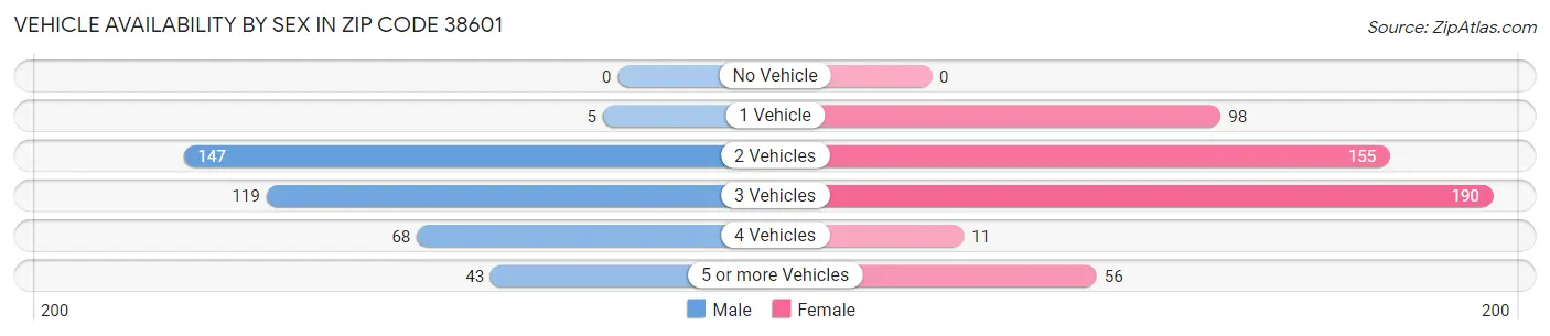 Vehicle Availability by Sex in Zip Code 38601