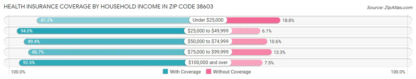 Health Insurance Coverage by Household Income in Zip Code 38603