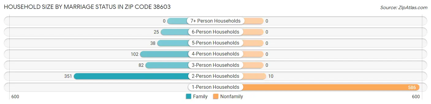 Household Size by Marriage Status in Zip Code 38603