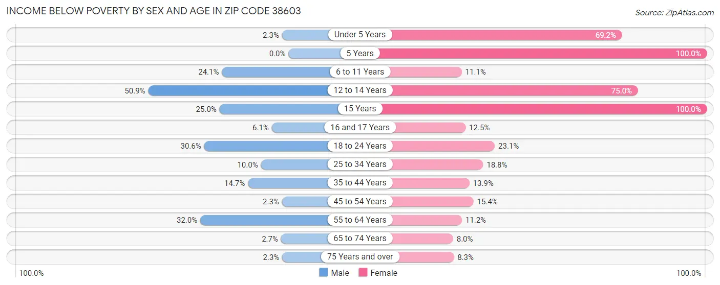 Income Below Poverty by Sex and Age in Zip Code 38603