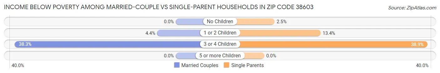 Income Below Poverty Among Married-Couple vs Single-Parent Households in Zip Code 38603