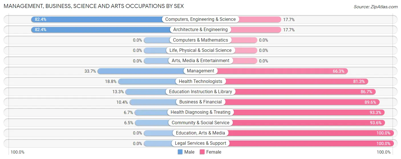 Management, Business, Science and Arts Occupations by Sex in Zip Code 38603