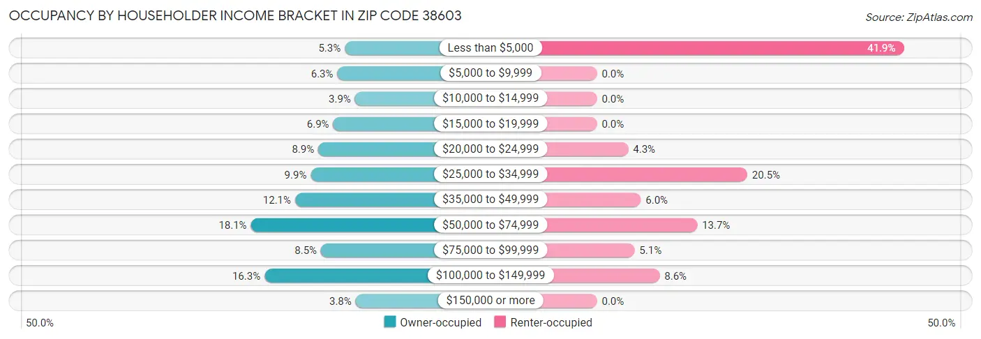 Occupancy by Householder Income Bracket in Zip Code 38603