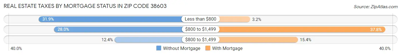 Real Estate Taxes by Mortgage Status in Zip Code 38603