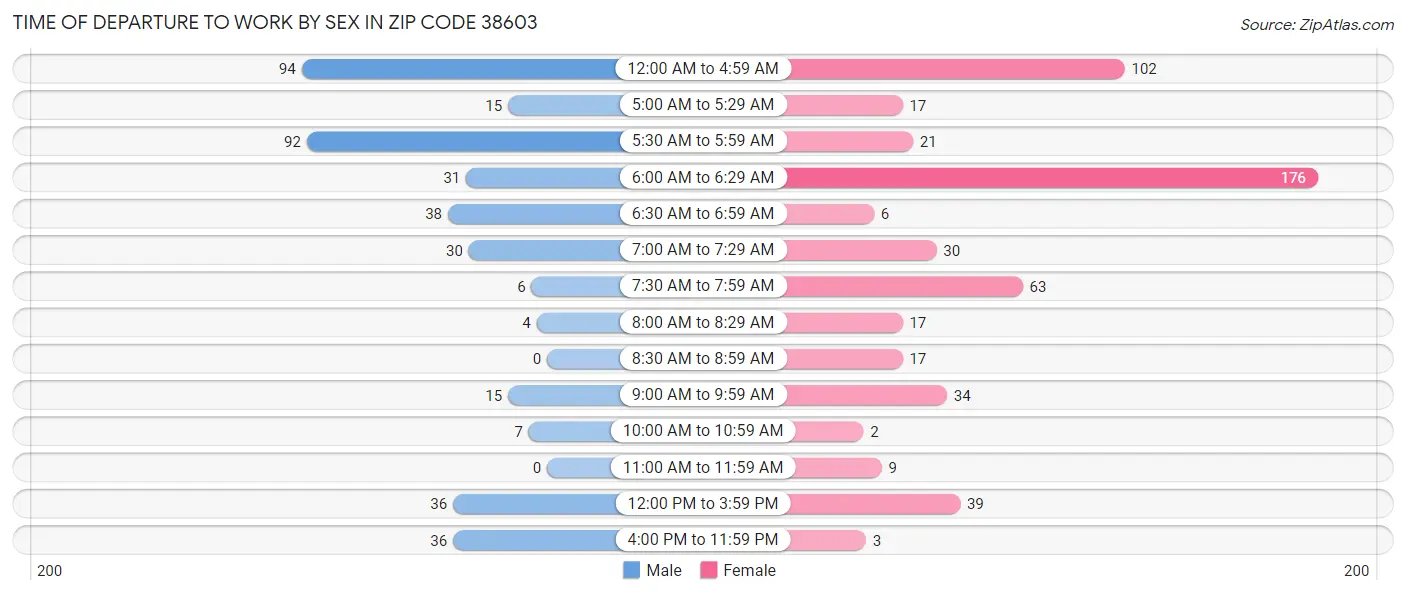 Time of Departure to Work by Sex in Zip Code 38603