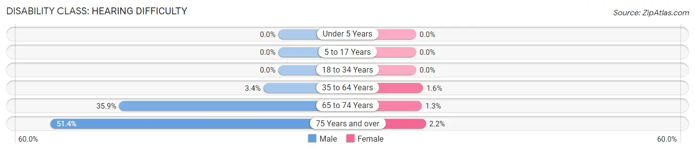 Disability in Zip Code 38606: <span>Hearing Difficulty</span>