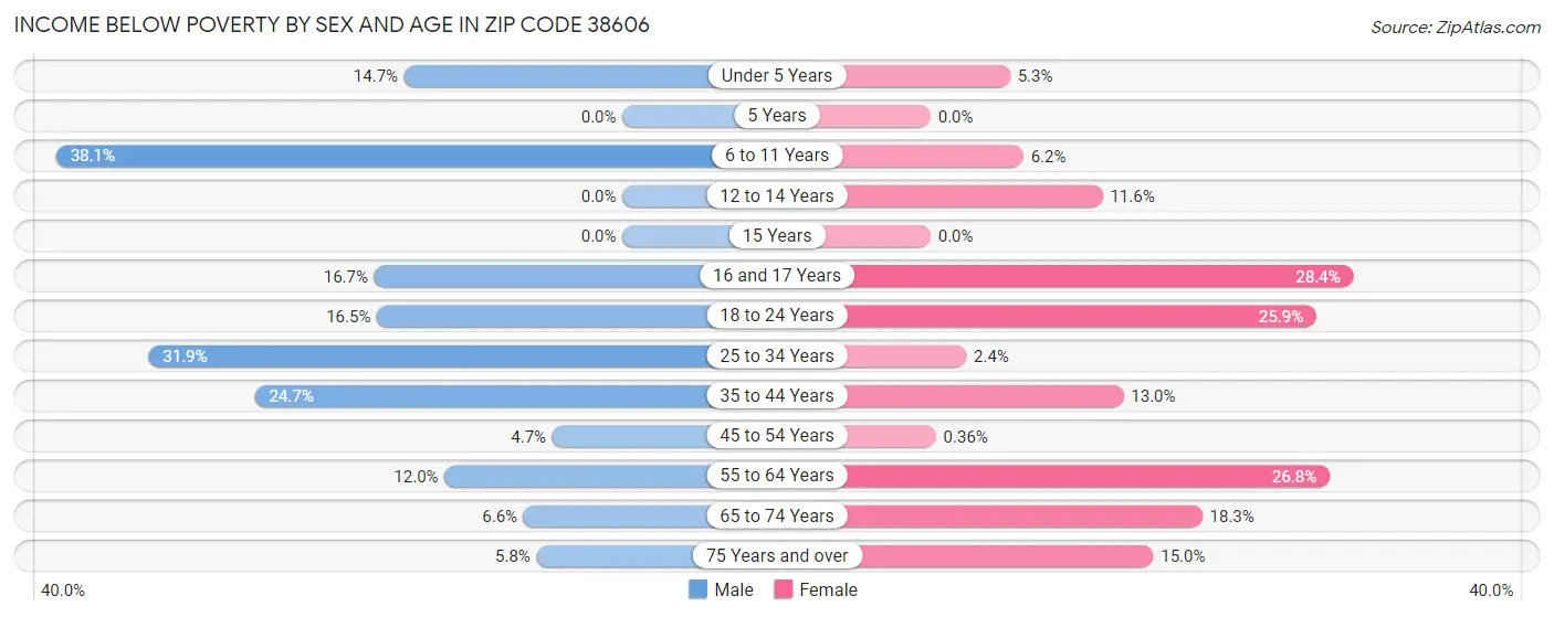 Income Below Poverty by Sex and Age in Zip Code 38606