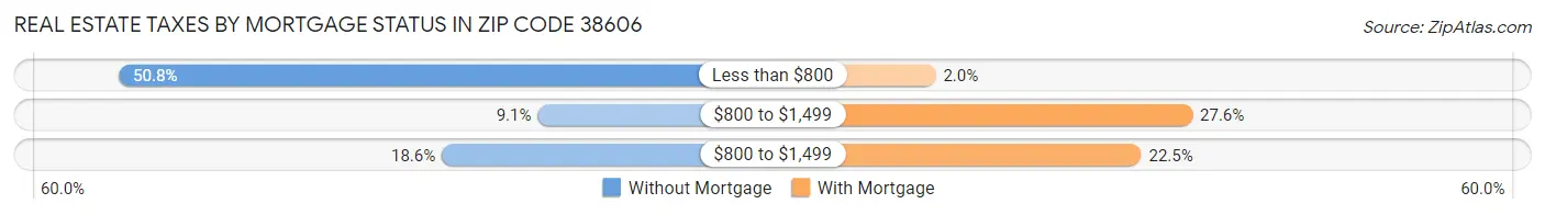 Real Estate Taxes by Mortgage Status in Zip Code 38606