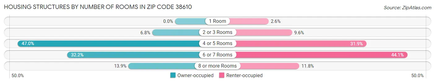 Housing Structures by Number of Rooms in Zip Code 38610