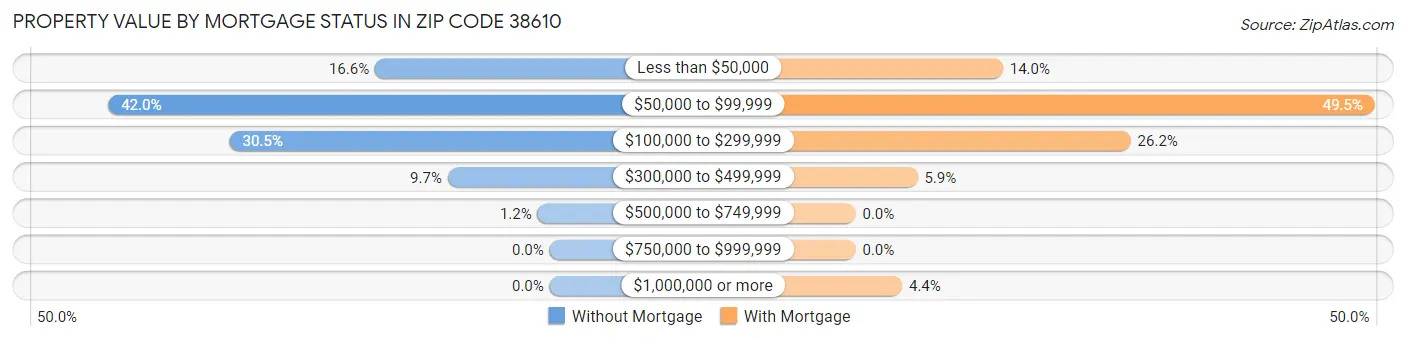 Property Value by Mortgage Status in Zip Code 38610