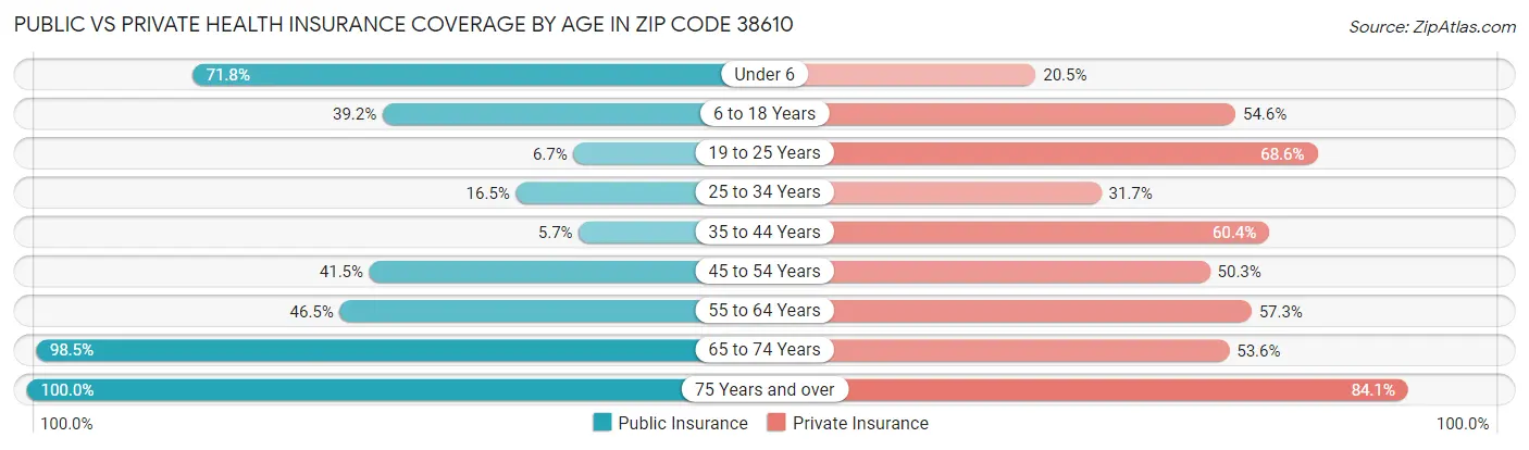 Public vs Private Health Insurance Coverage by Age in Zip Code 38610