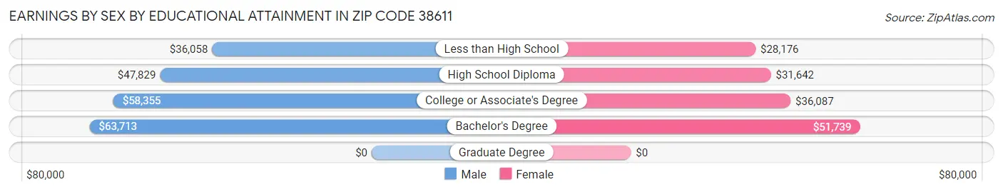 Earnings by Sex by Educational Attainment in Zip Code 38611