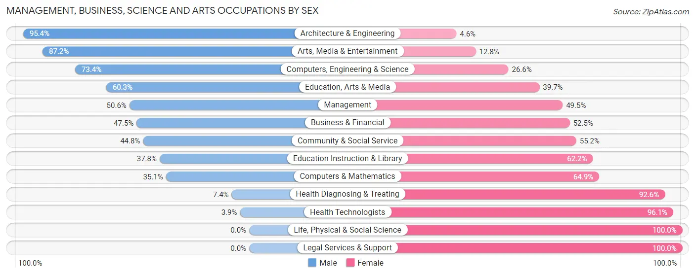 Management, Business, Science and Arts Occupations by Sex in Zip Code 38611