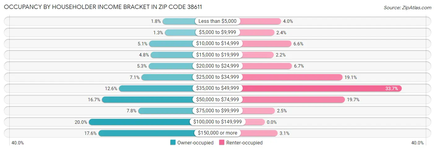 Occupancy by Householder Income Bracket in Zip Code 38611