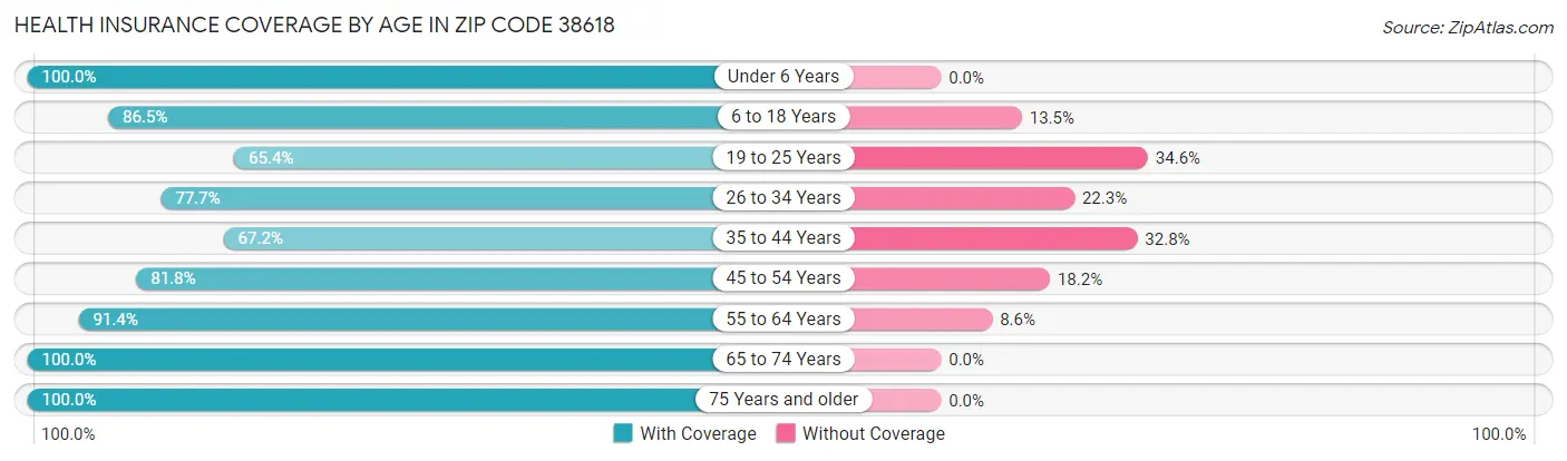 Health Insurance Coverage by Age in Zip Code 38618