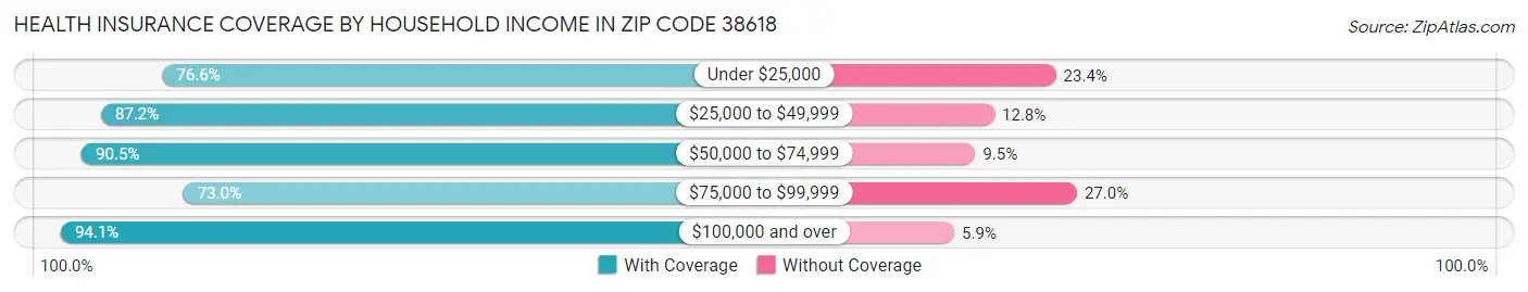 Health Insurance Coverage by Household Income in Zip Code 38618