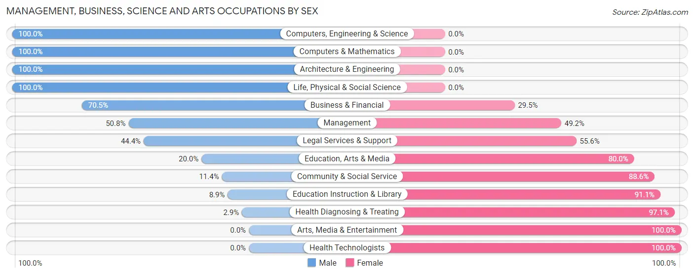 Management, Business, Science and Arts Occupations by Sex in Zip Code 38618
