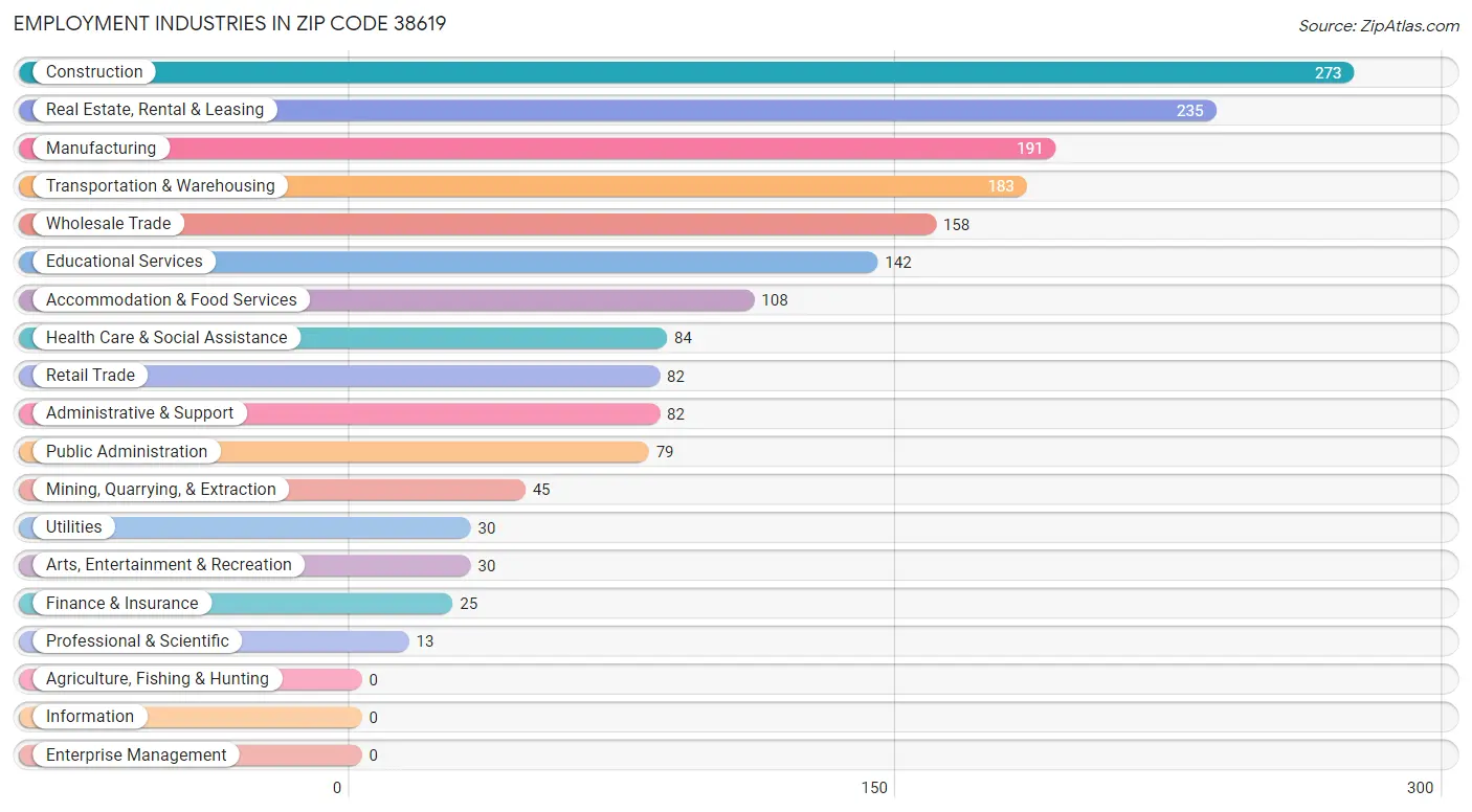 Employment Industries in Zip Code 38619