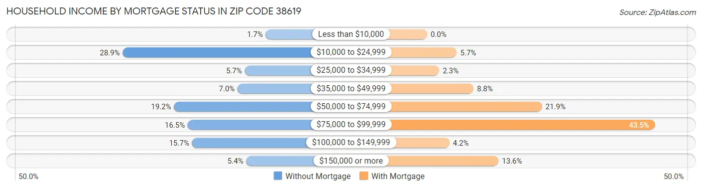 Household Income by Mortgage Status in Zip Code 38619
