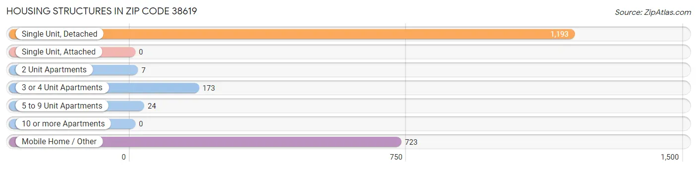 Housing Structures in Zip Code 38619