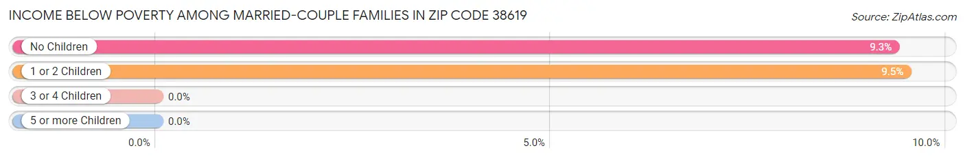 Income Below Poverty Among Married-Couple Families in Zip Code 38619