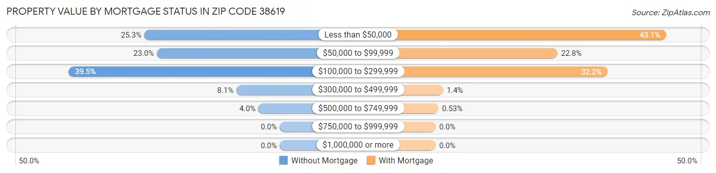 Property Value by Mortgage Status in Zip Code 38619