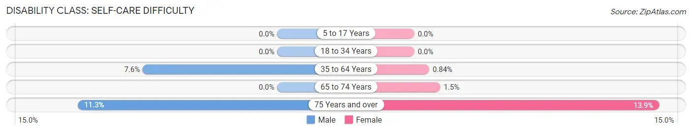 Disability in Zip Code 38619: <span>Self-Care Difficulty</span>