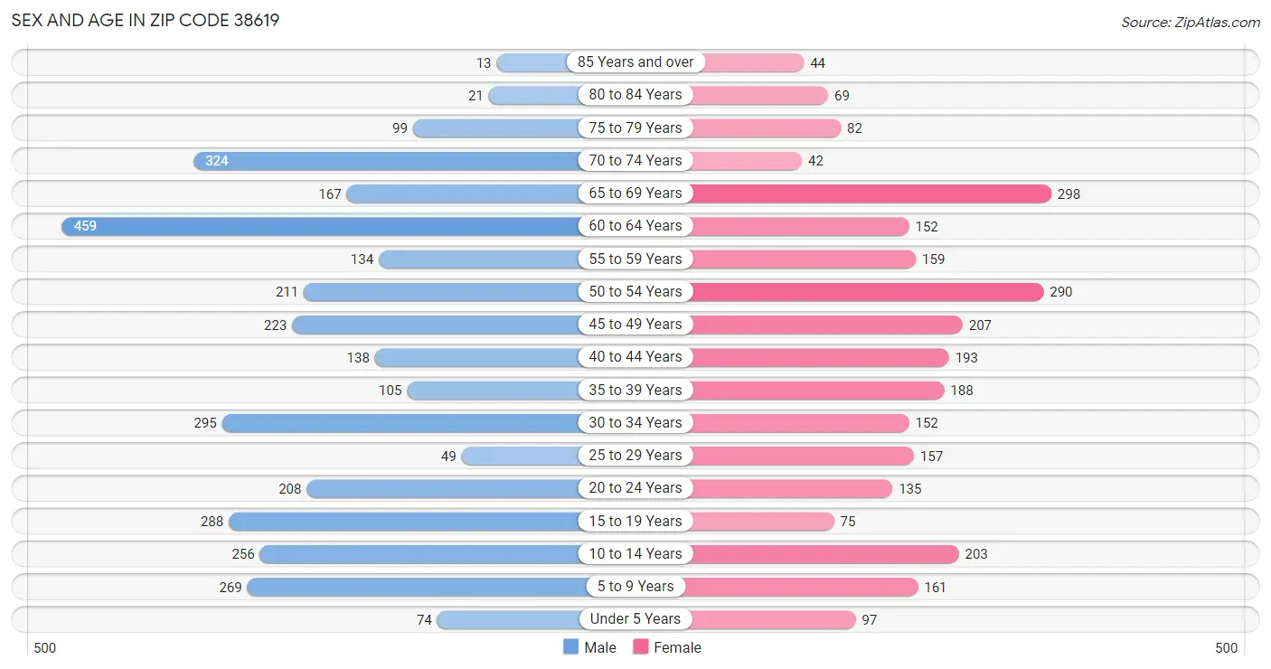 Sex and Age in Zip Code 38619