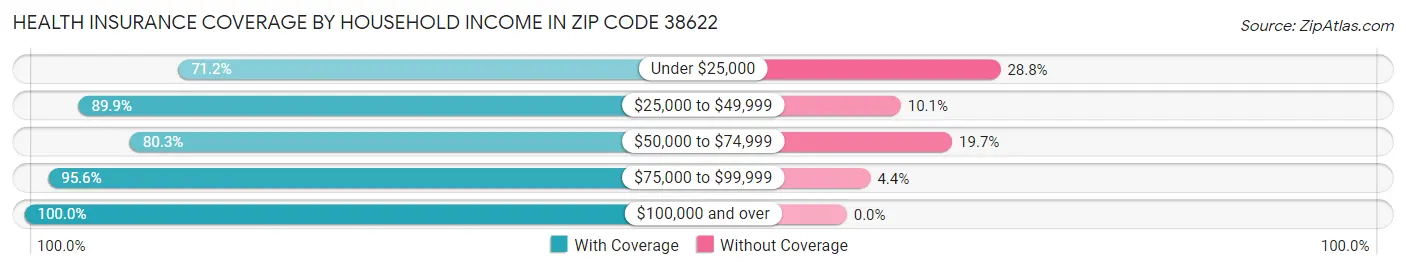 Health Insurance Coverage by Household Income in Zip Code 38622