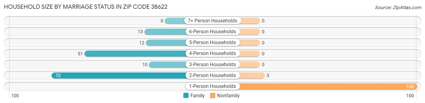 Household Size by Marriage Status in Zip Code 38622