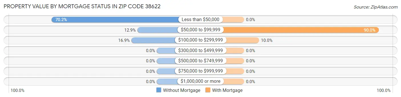 Property Value by Mortgage Status in Zip Code 38622