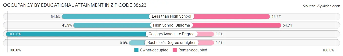 Occupancy by Educational Attainment in Zip Code 38623