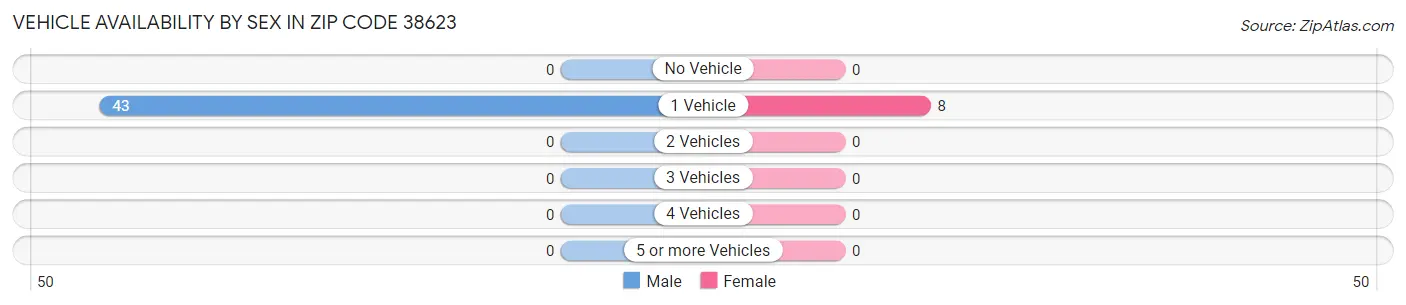 Vehicle Availability by Sex in Zip Code 38623