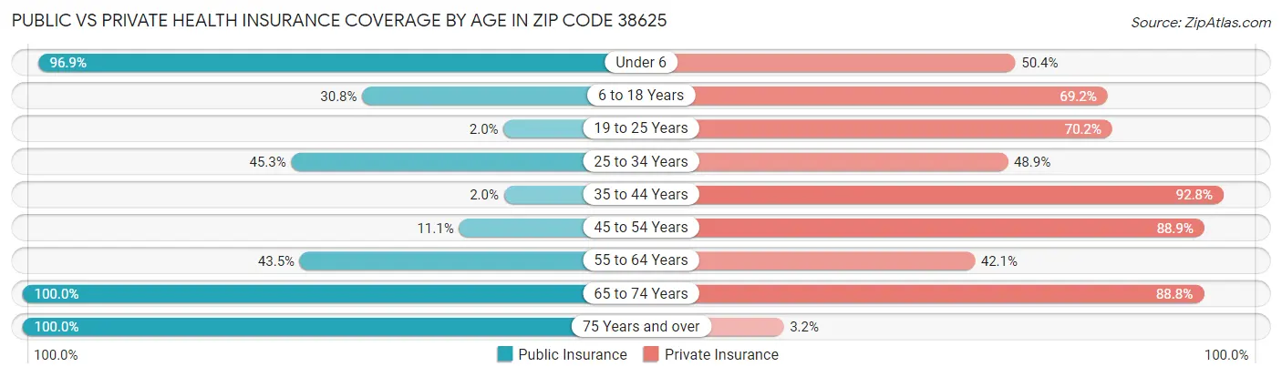 Public vs Private Health Insurance Coverage by Age in Zip Code 38625
