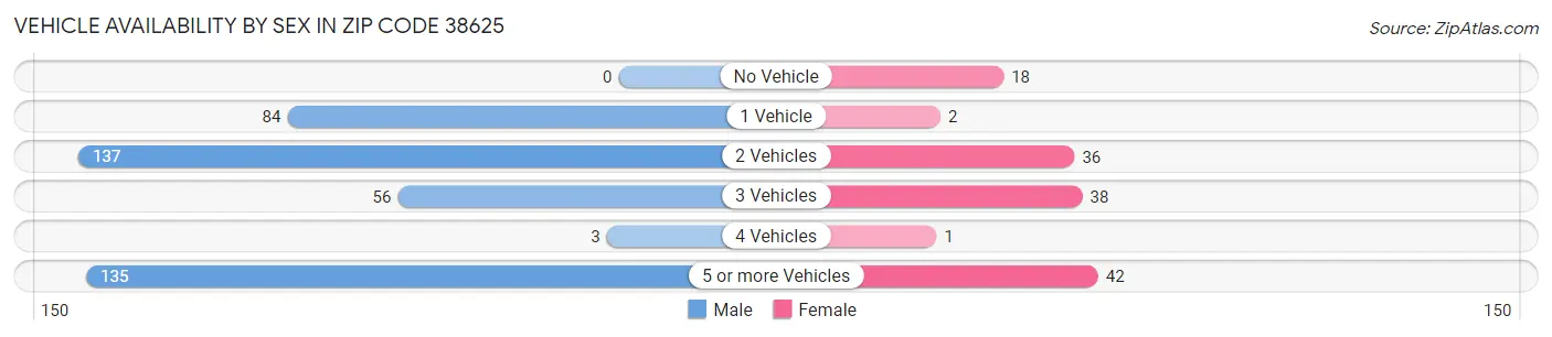 Vehicle Availability by Sex in Zip Code 38625